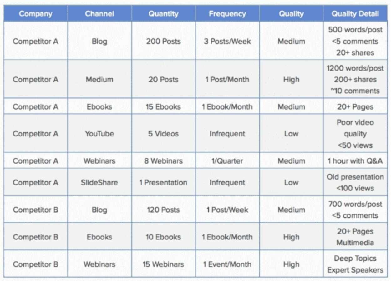 Competitor analysis table.