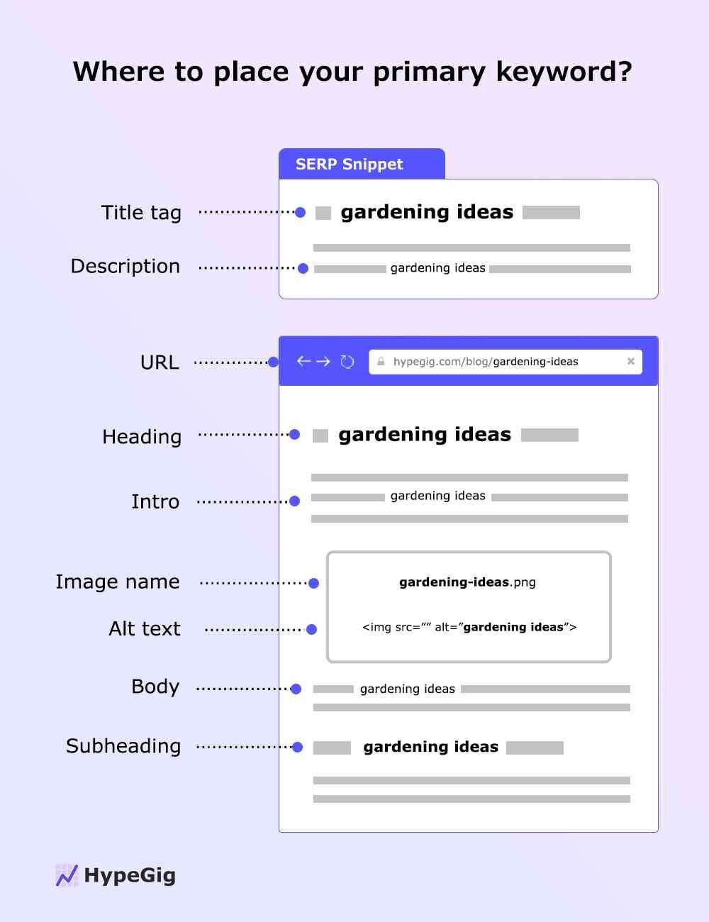 Example of primary keyword placement to optimize blog post