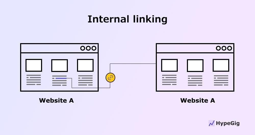 Internal linking between two pages for SEO blog post optimization