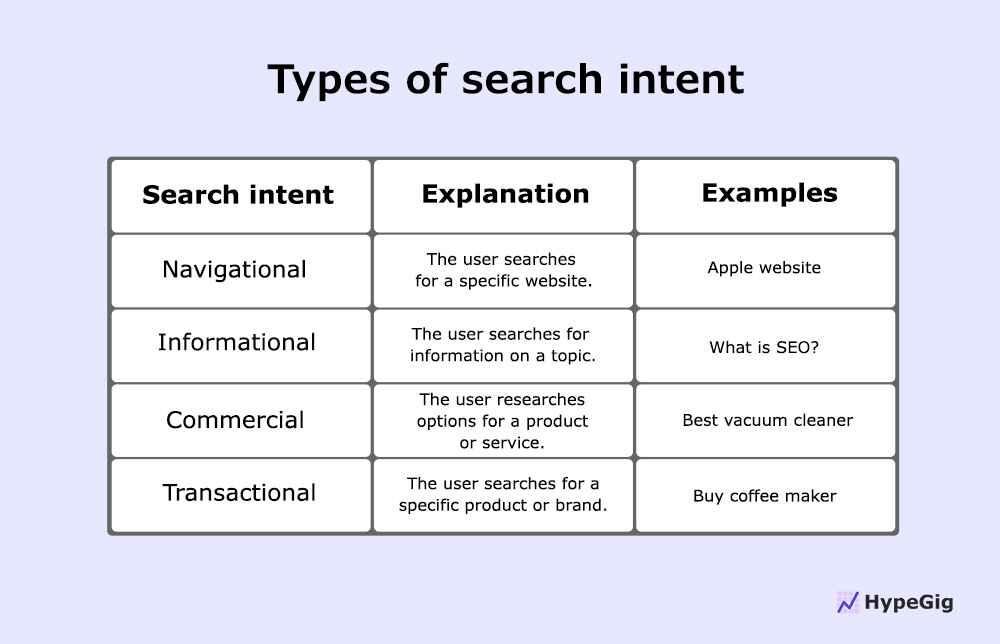 Types of keyword search intent 