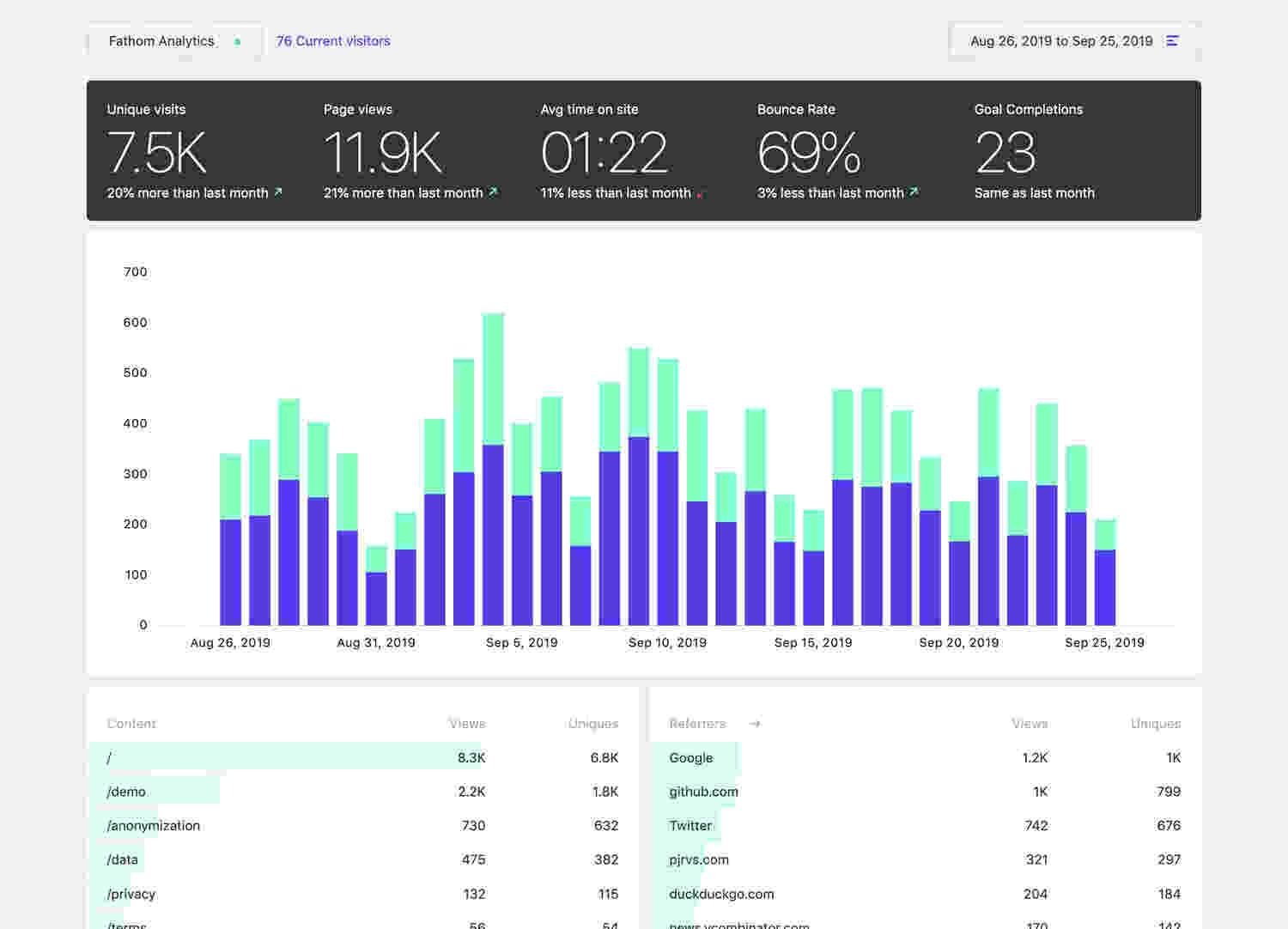 Current visitors data in Fathom Analytics  which is simple tool like Google Analytics