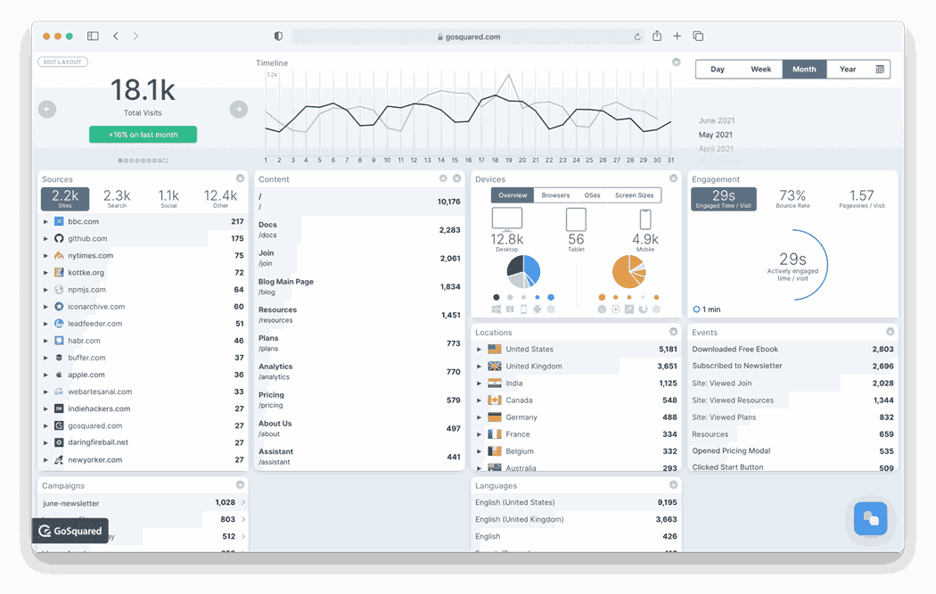 Gosquared Analytics dashboard offering real-time data visualization 