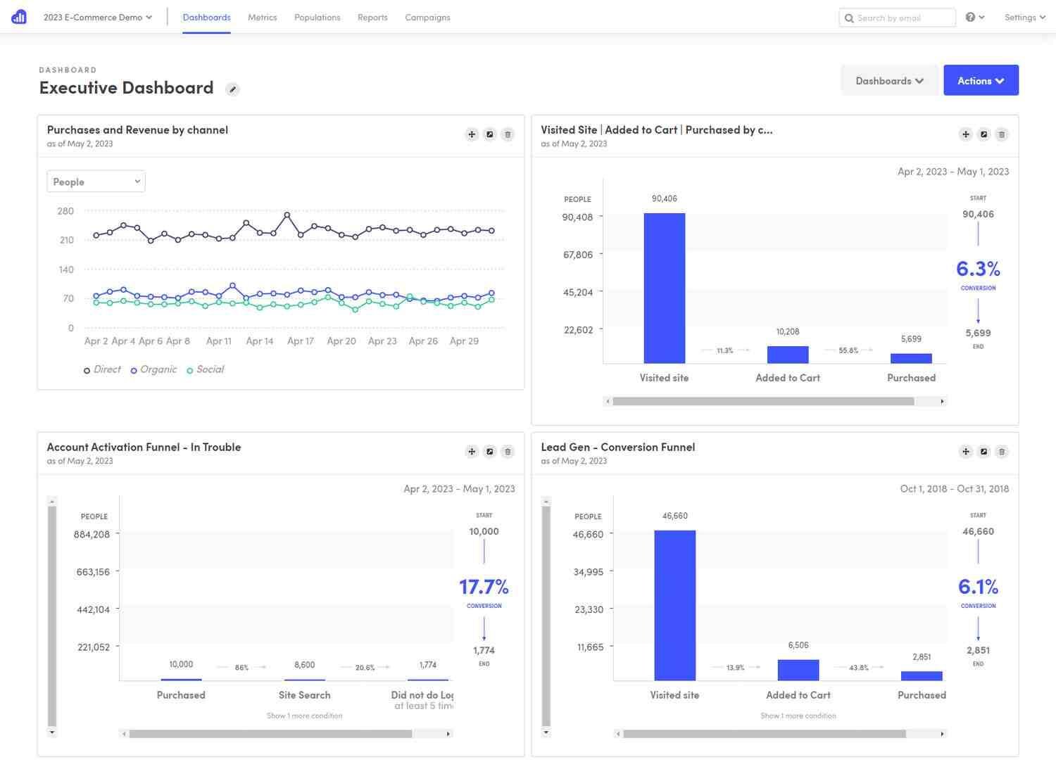 Dashboard of Kissmetrics which is solution similar to Google Analytics