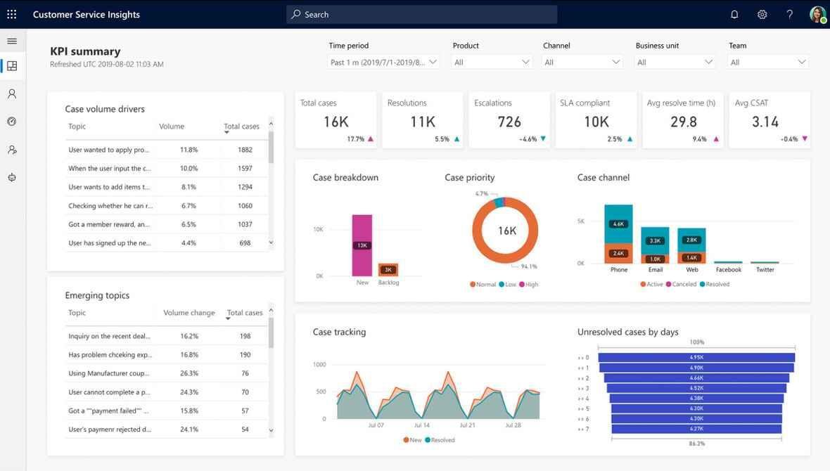 KPI summary report in Microsoft Dynamics which is one of the Salesforce competitors