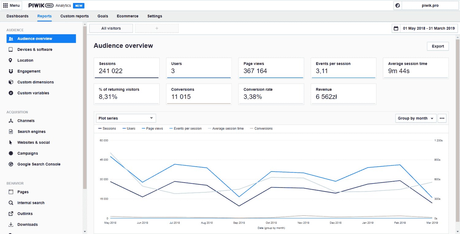 Audience overview report in Piwik Pro 