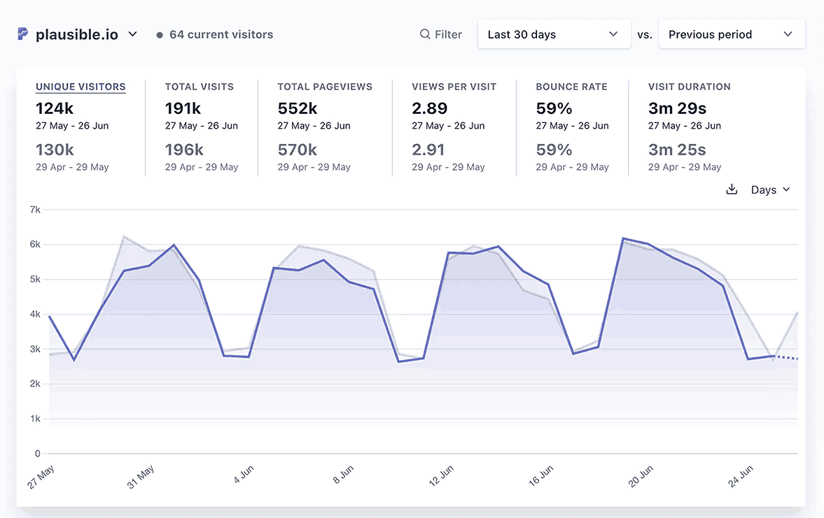 Tracking performance indicators in Plausible Analytics 