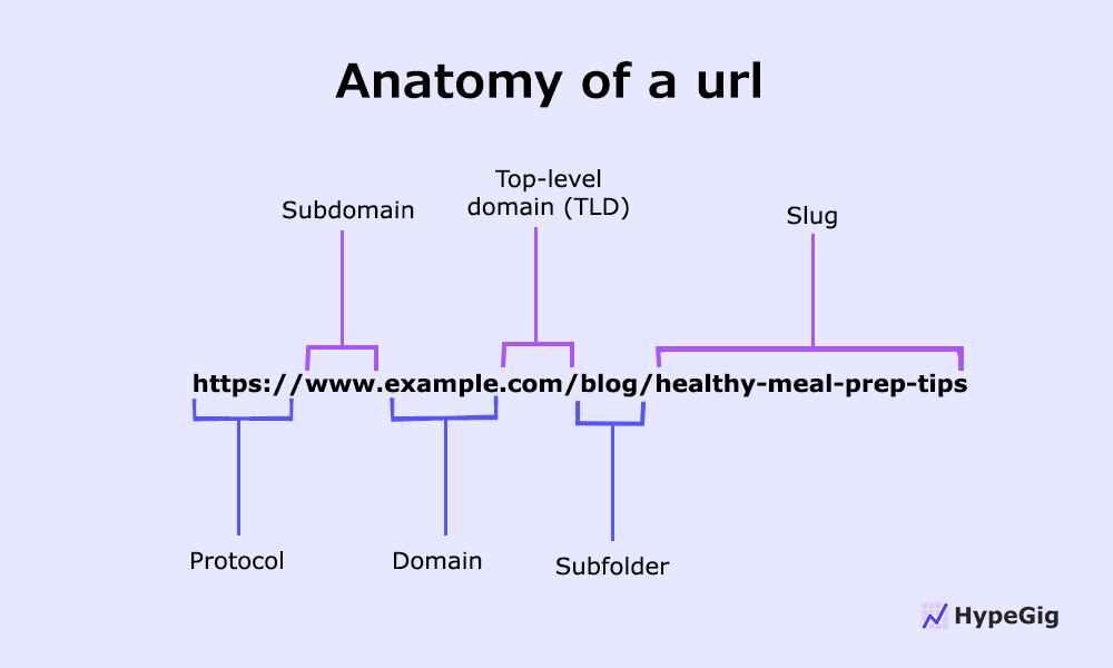 Anatomy of a short URL for blog post optimization