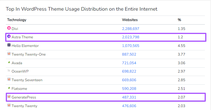 WordPress themes usage statistics worldwide