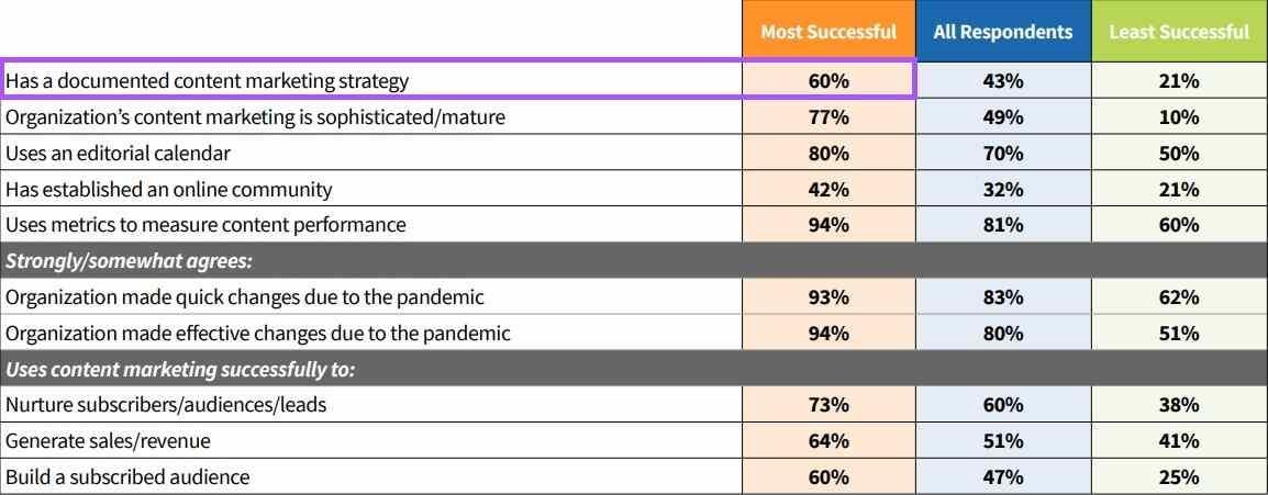 B2B content marketing top performers.