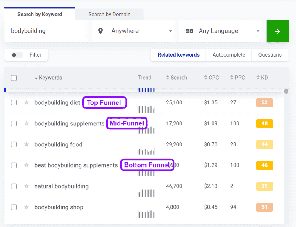 Bodybuilding diet keyword top-funnel content topics. 