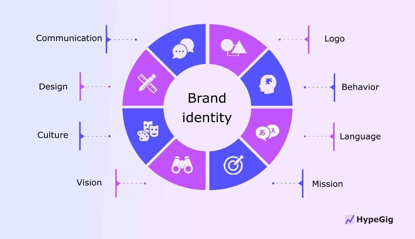 Components of visual brand identity content strategy.