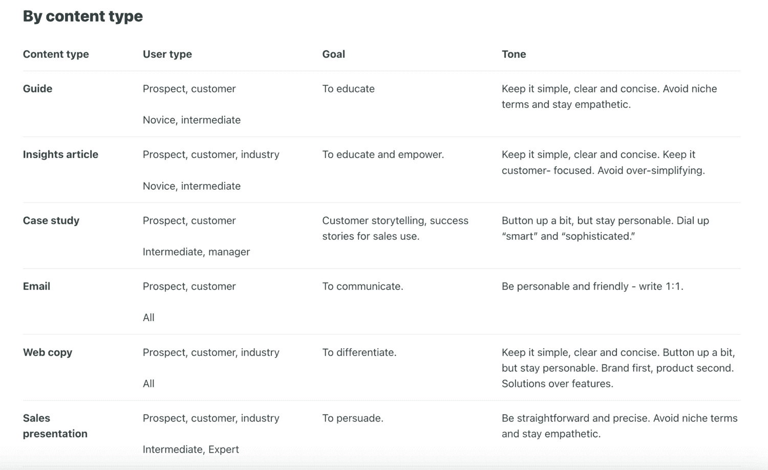 Sproutsocial brand tone guidelines example.