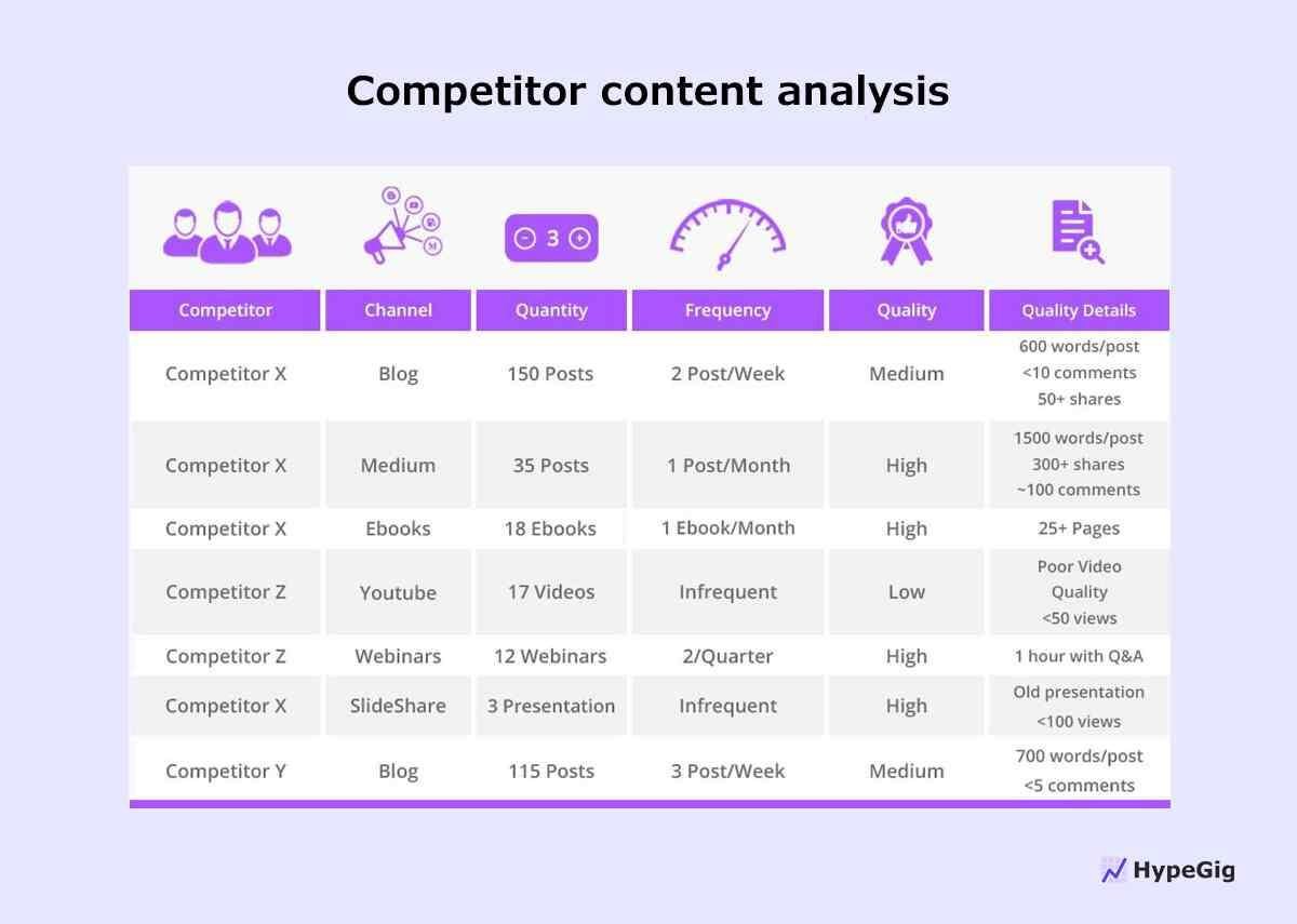 Competitor content analysis data.