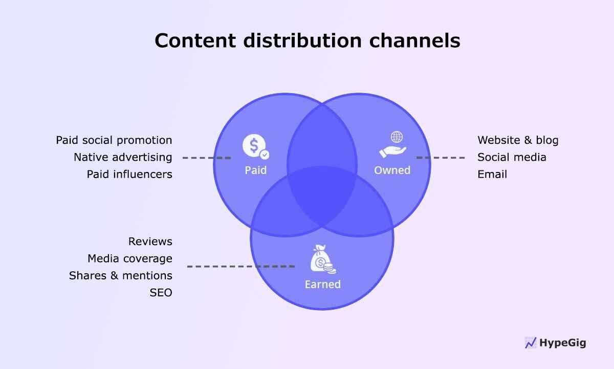 Content distribution channels.