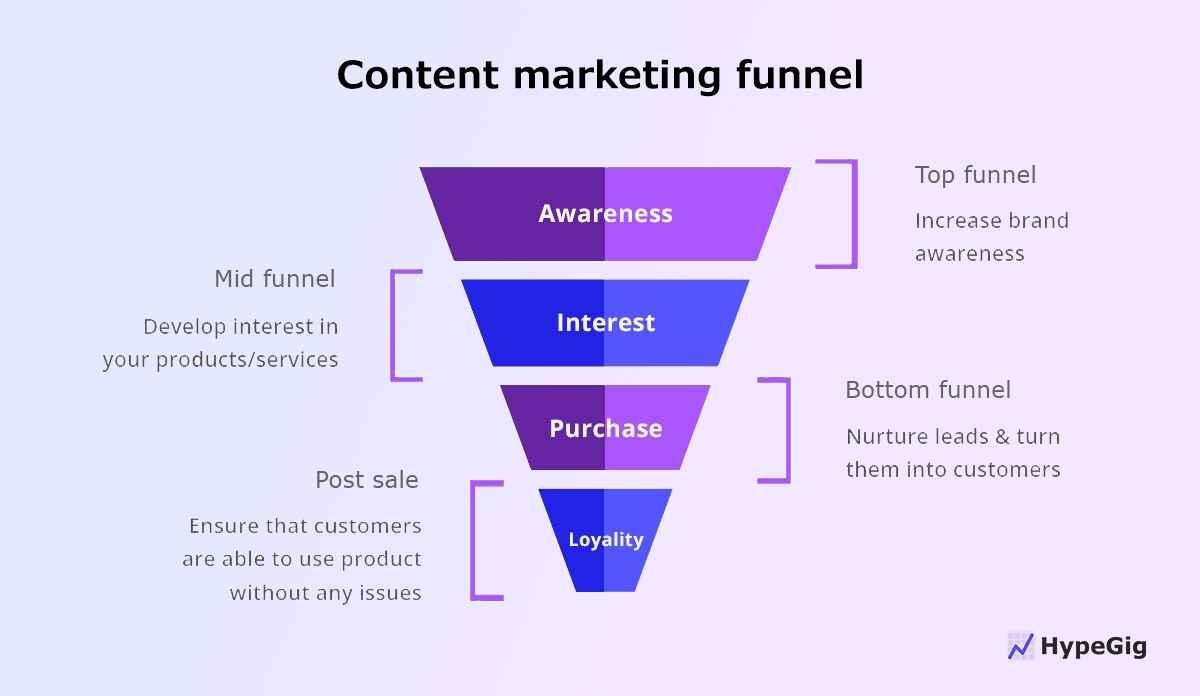 Stages of content marketing funnel topics.