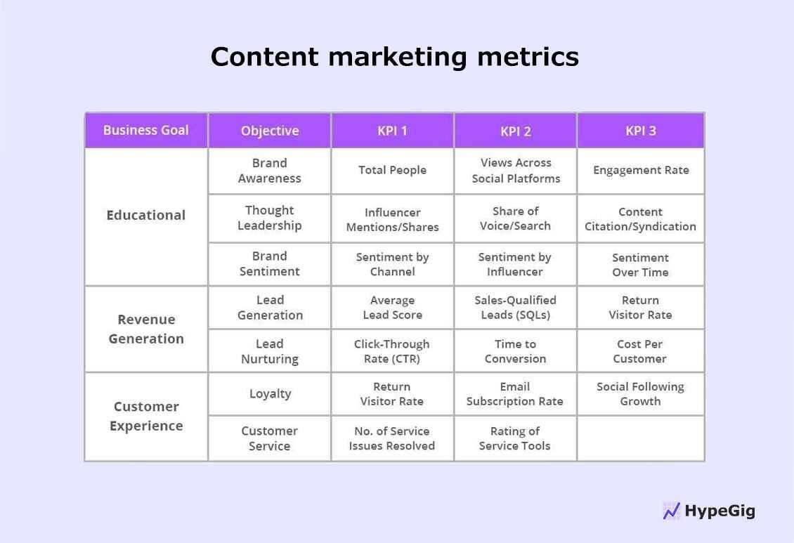 Content marketing metrics table.