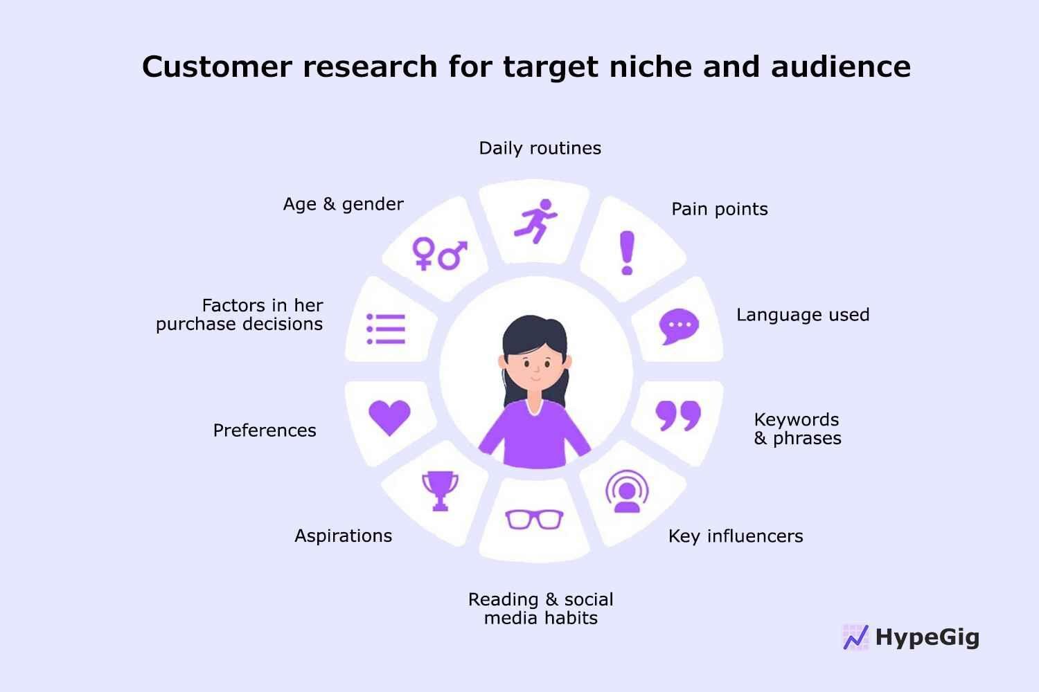 Customer content research for target niche and audience. 