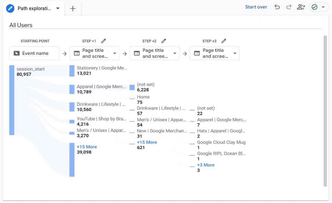 Google Analytics behavior flow.