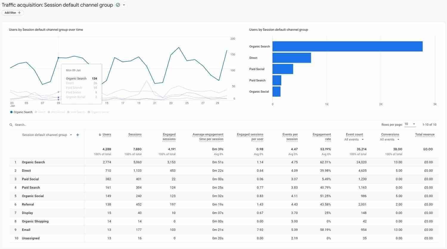 Traffic source in Google Analytics.