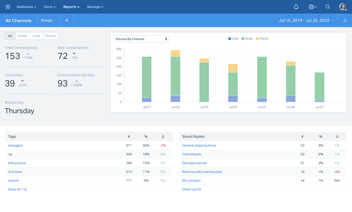 Help Scout performance analytics report