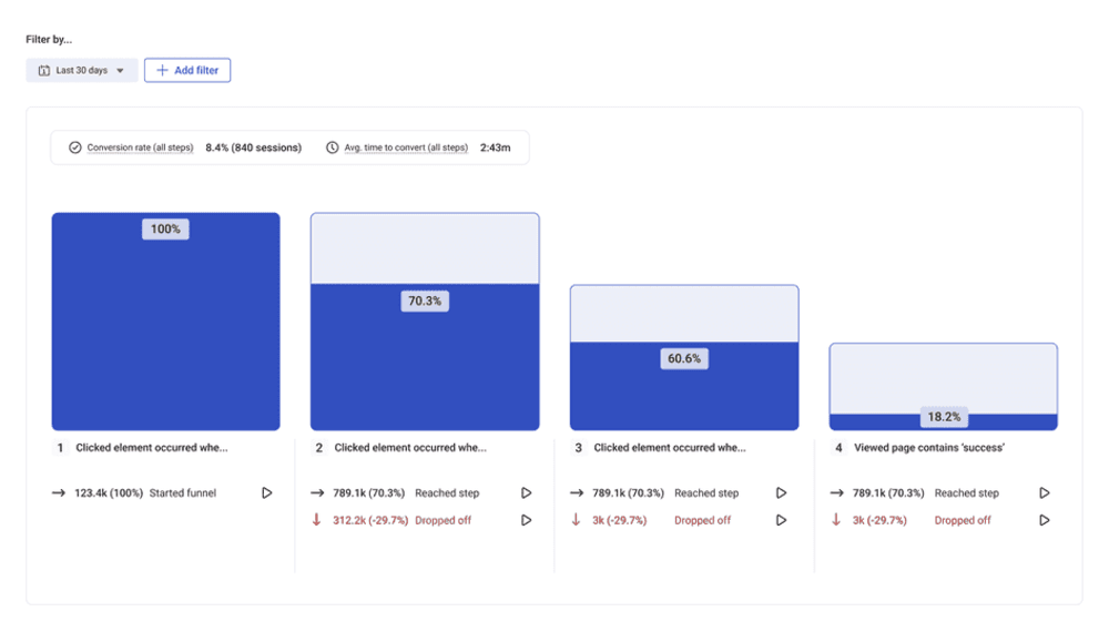 Hotjar conversion funnel analysis.