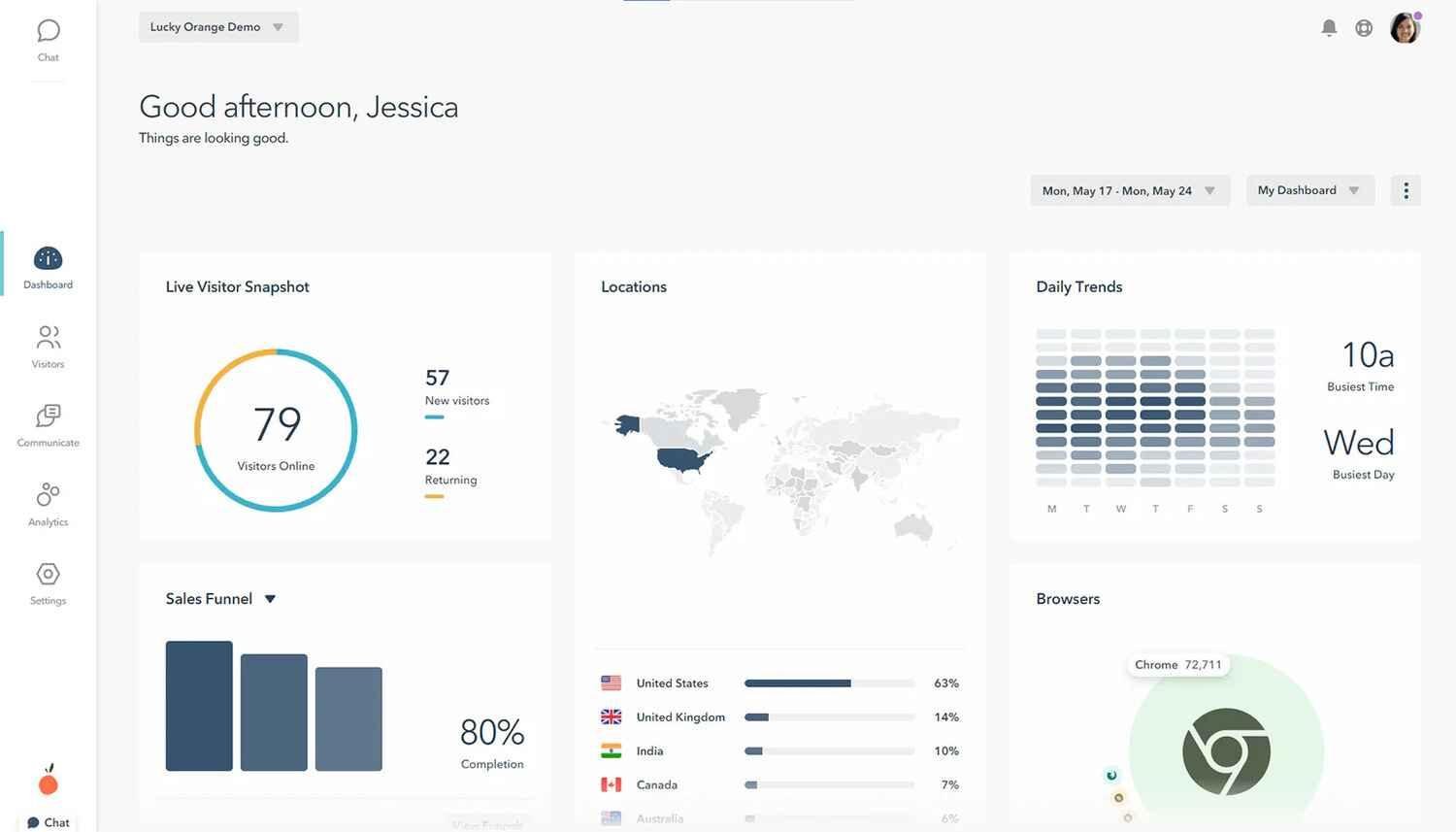 Dashboard of Lucky Orange which is one of the competitors to Hotjar