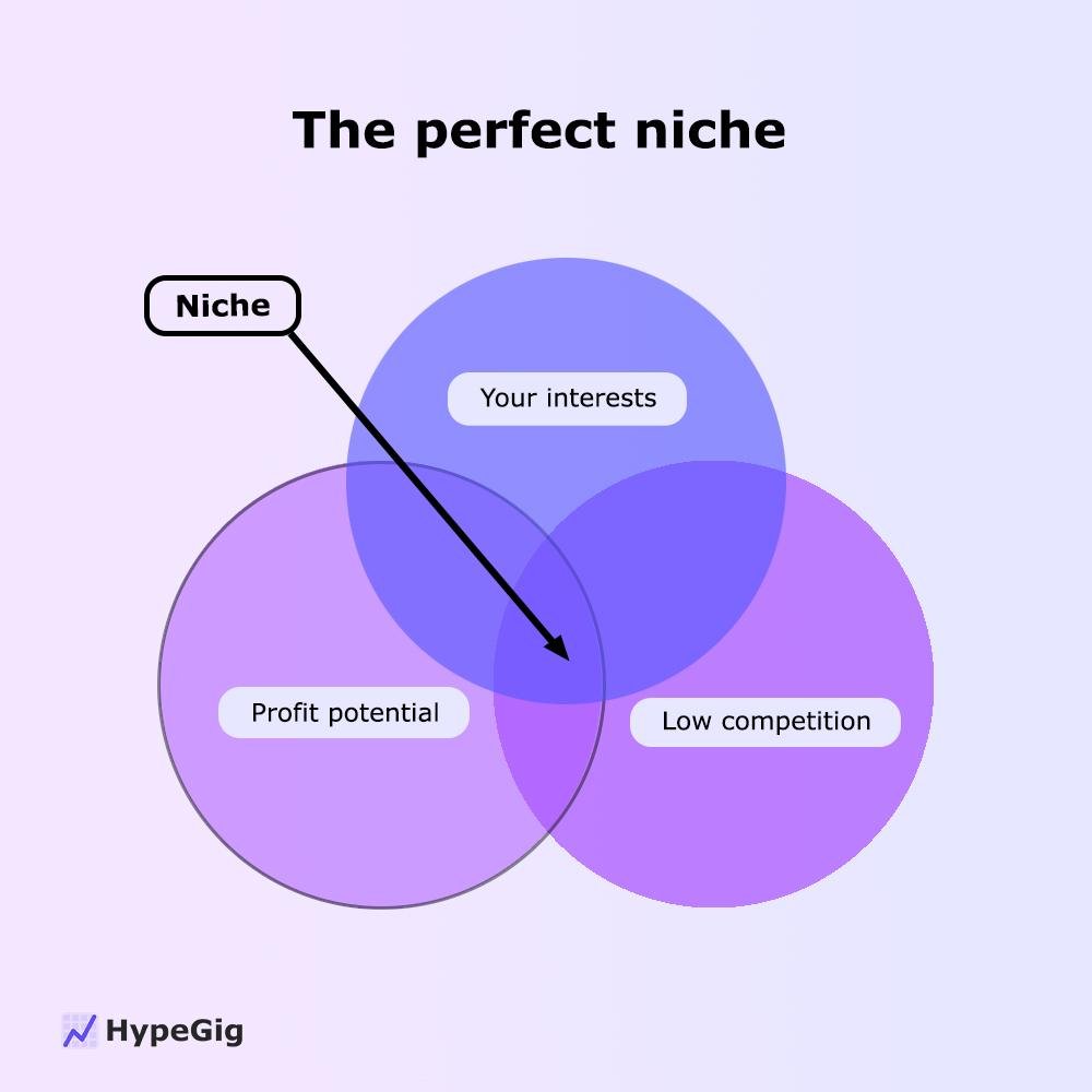 Conditions to pick a perfect affiliate niche.