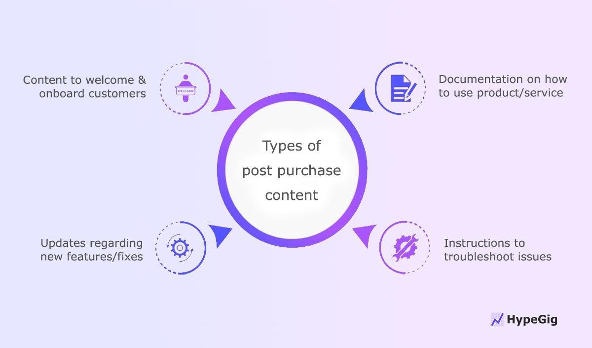 Types of post purchase content.