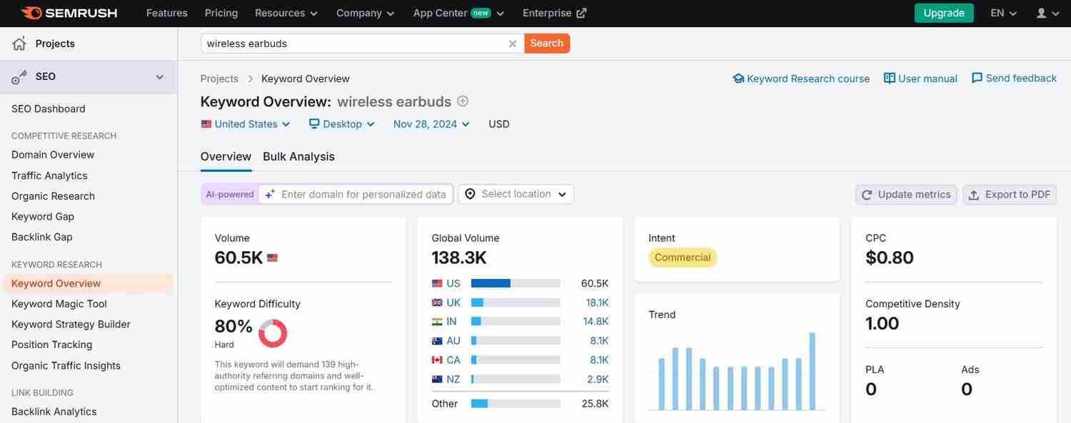 Semrush checking demand of product for affiliate marketing.