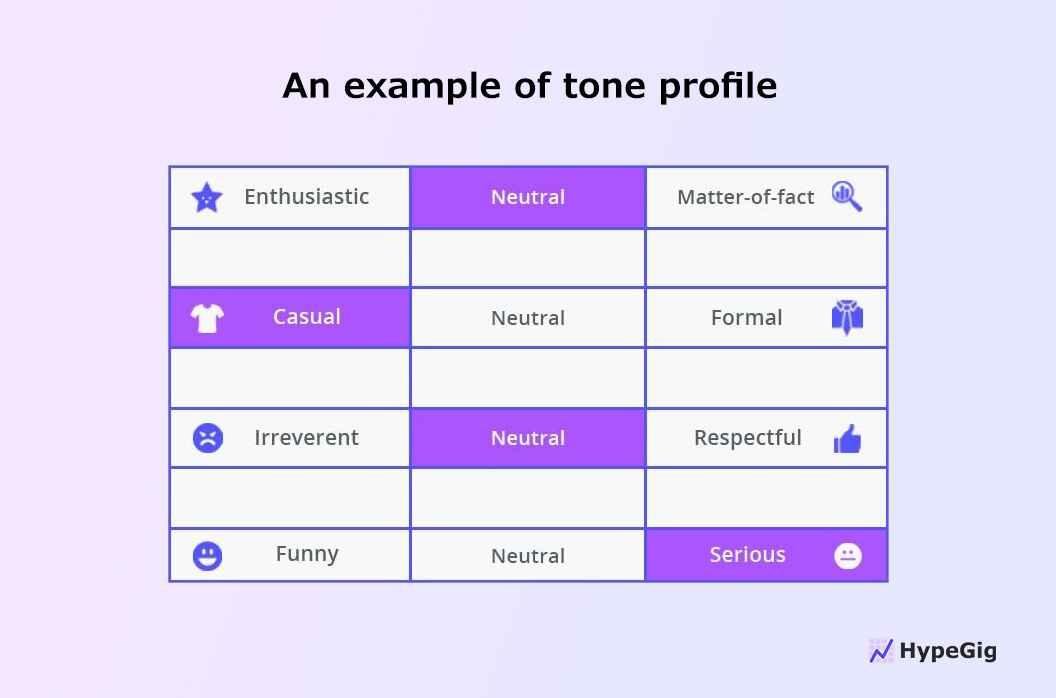 Example of tone profile content strategy.