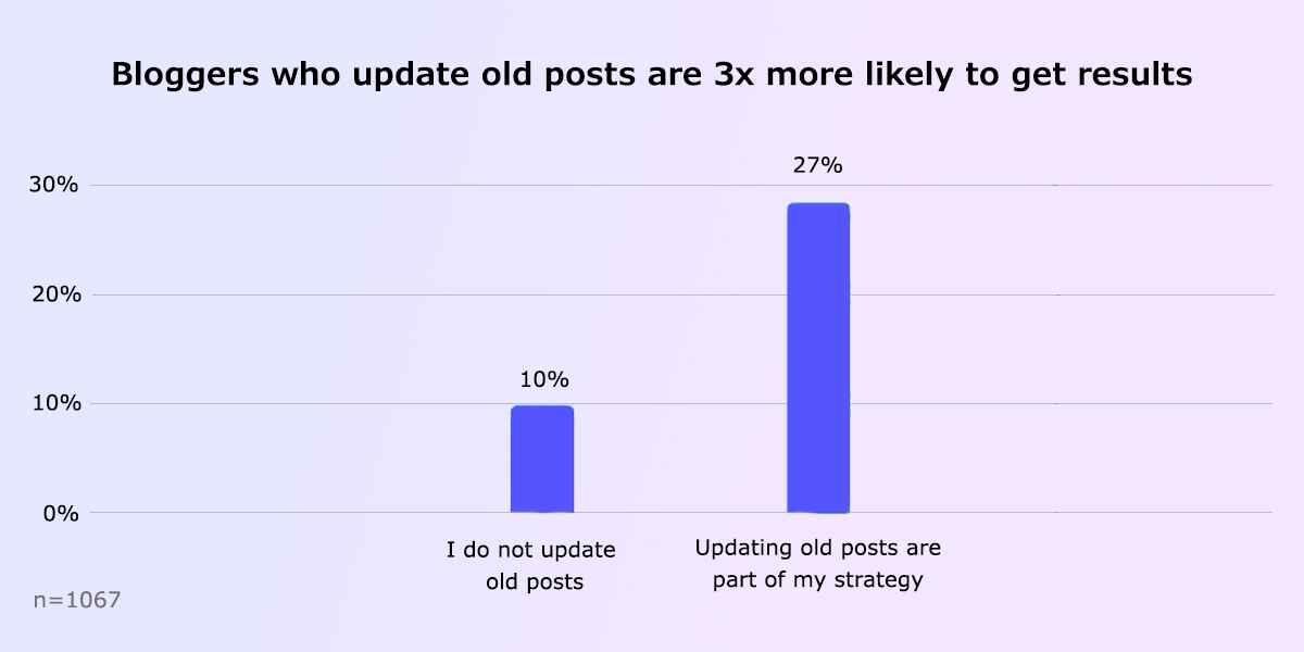 Update old post content report.