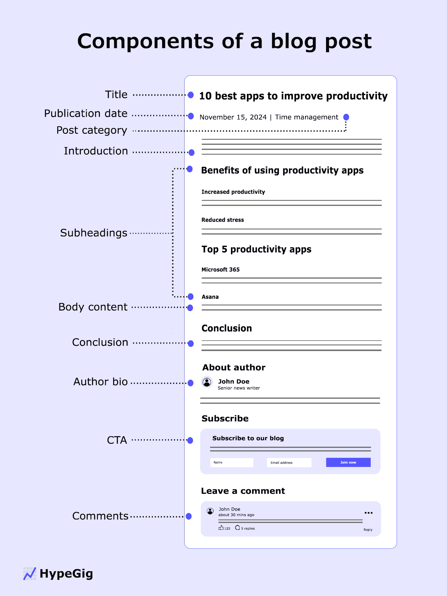 Components of a blog post