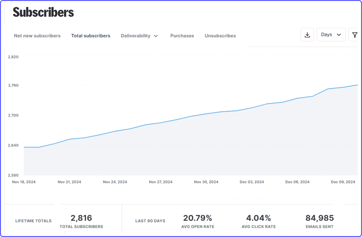 convertkit-subscribers-report Subscribers report, part of analytics and reporting, a key feature covered in the Kit review