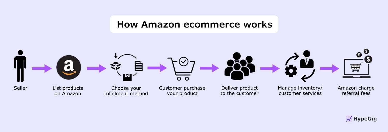 amazon-ecommerce-work The ecommerce process of Amazon