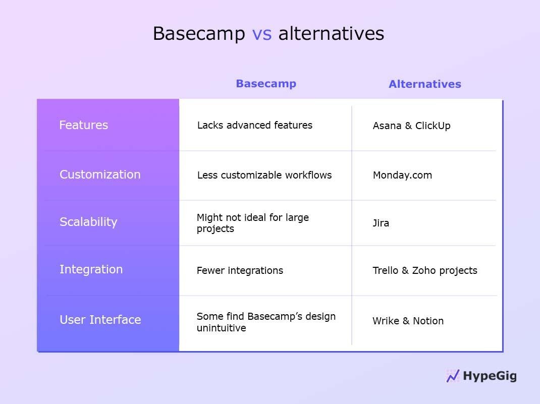 Basecamp-vs-alternatives Comparison table highlighting reasons to consider Basecamp alternatives.