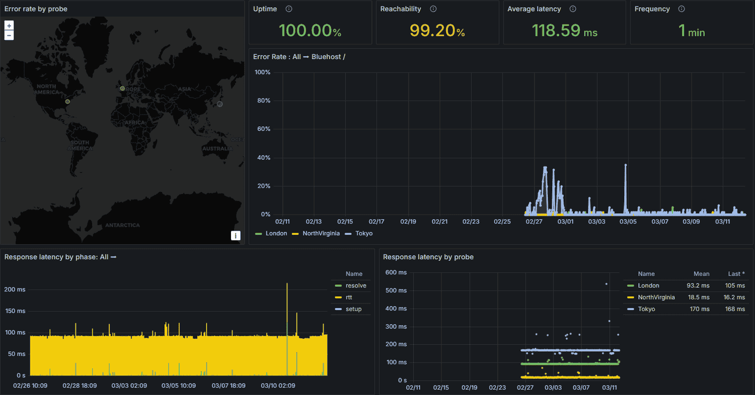 bluehost-performance-review Uptime and response time of Bluehost