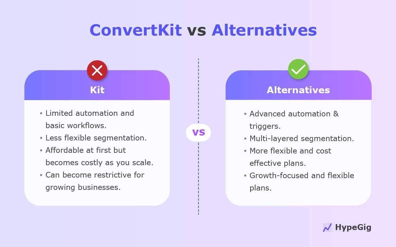 ConvertKit-vs-alternatives Comparison of Kit with other tools to explain why you might consider alternatives
