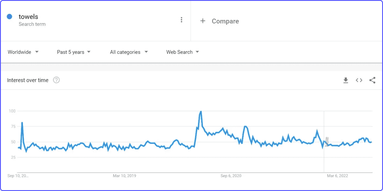 google-trends-ecommerce-niche An ecommerce niche trend on Google Trends to become an Amazon seller