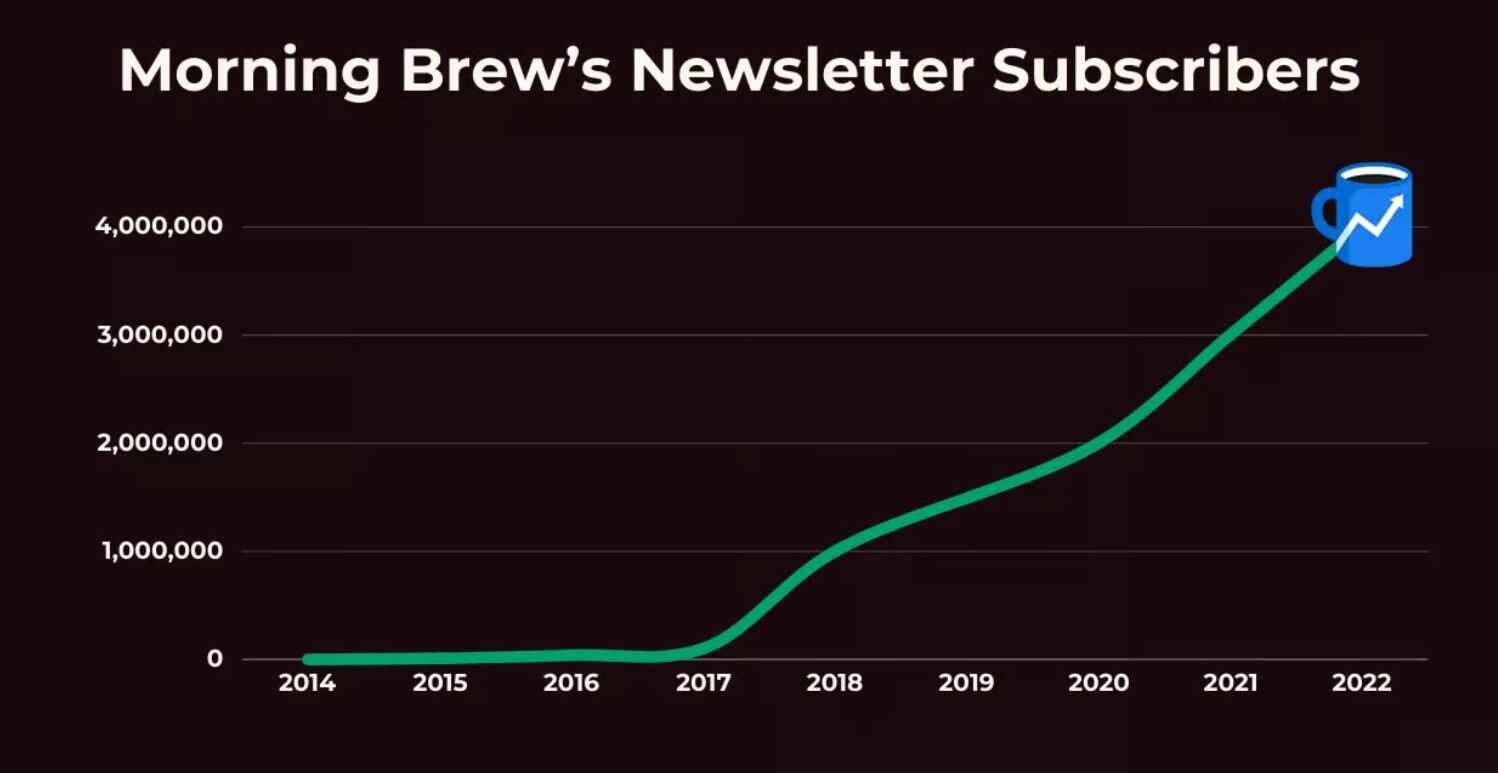 Line graph showing how Morning Brew grew subscriber with inside-the-box thinking