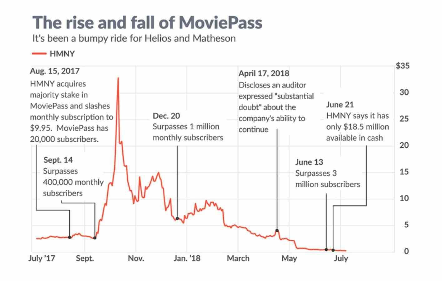 moviepass-stock-charts Line graph showing the rise and fall of MoviePass and HMNY stock from July 2017 to 2018