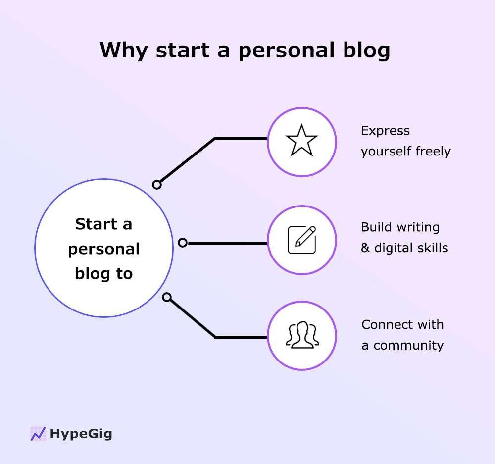 personal-blog-starting-reasons Reasons to start a personal blog.
