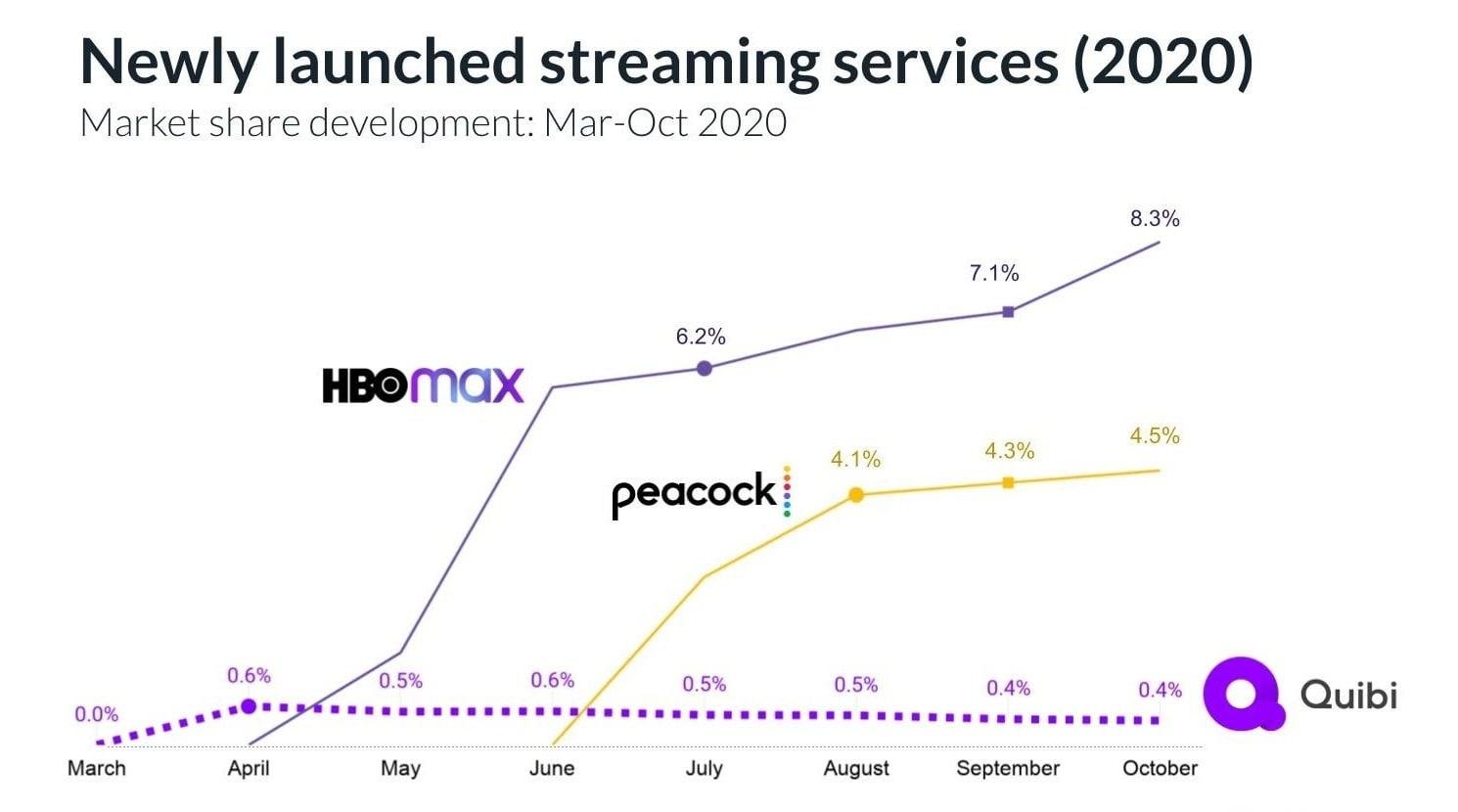 Quibi-market-share-graph Decline of streaming app Quibi for thinking outside the box