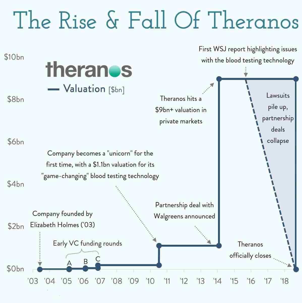 theranos-valuation-timeline-chart Timeline chart illustrating the rise and fall of Theranos from 2003 to 2018