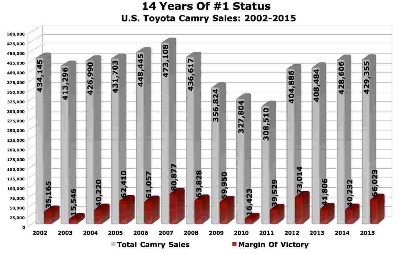 Bar chart showcasing sales of Toyota Camry from year 2002 to 2015