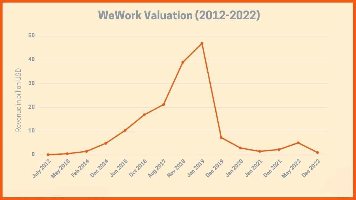wework-valuation-trends Line graph showing valuation of WeWork from 2012 to 2022