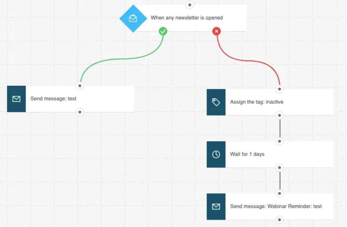 automatic-tag-feature-getresponse A visual automation workflow demonstrating the automatic tagging feature in GetResponse