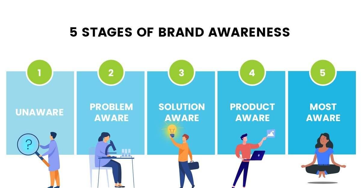 brand-awareness-five-stages Five stages of brand awareness crucial for your campaign