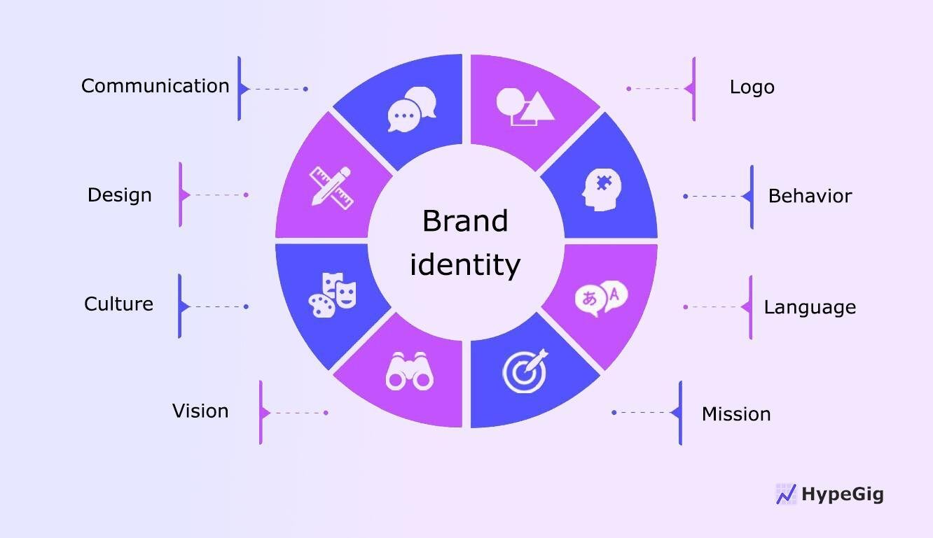 brand-identity-factors Brand identity components for an awareness campaign