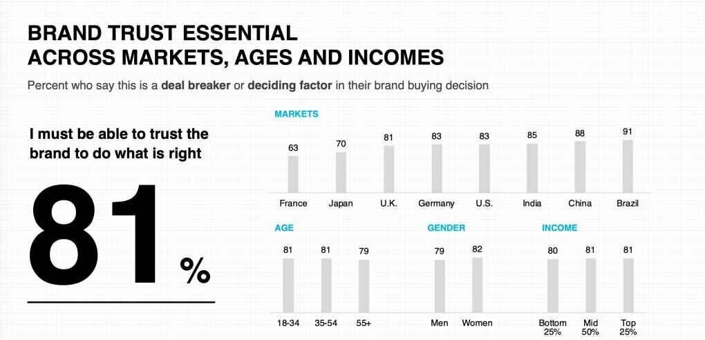 81% of people buy because of trust that comes with brand awareness