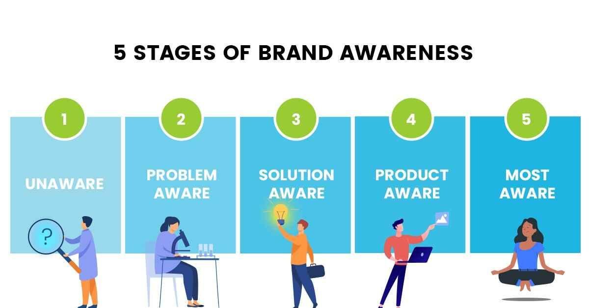 Five stages of brand awareness your customers go through